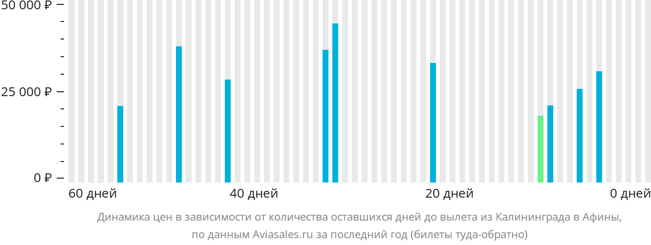 Динамика цен в зависимости от количества оставшихся дней до вылета из Калининграда в Афины