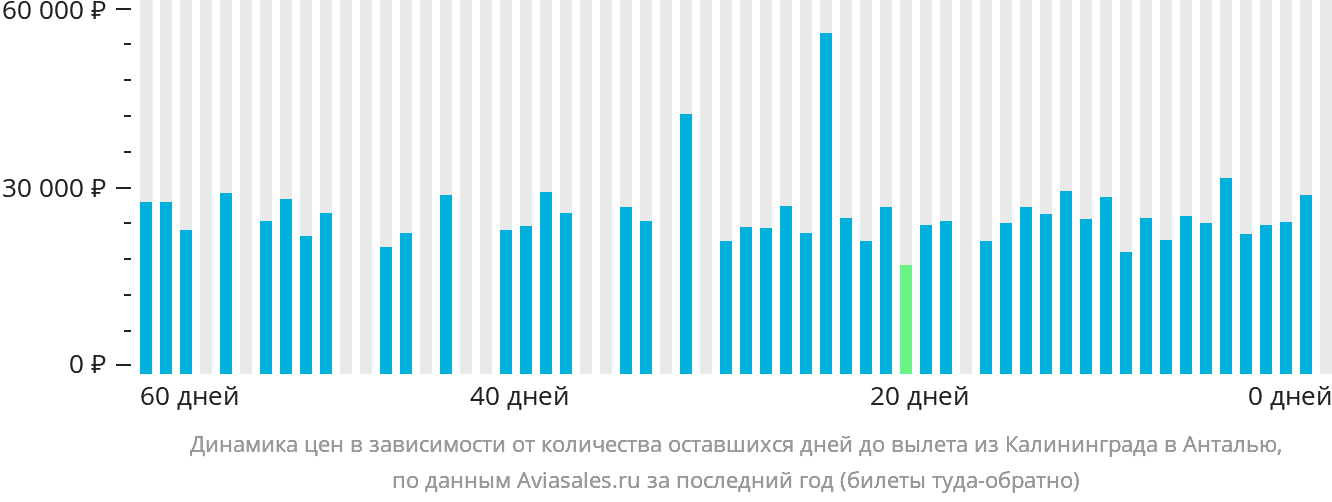 Динамика цен в зависимости от количества оставшихся дней до вылета из Калининграда в Анталью