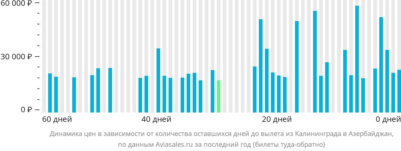Динамика цен в зависимости от количества оставшихся дней до вылета из Калининграда в Азербайджан