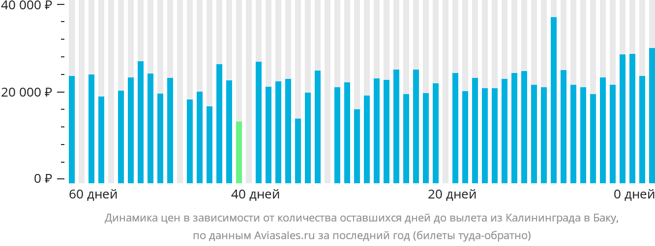 Динамика цен в зависимости от количества оставшихся дней до вылета из Калининграда в Баку