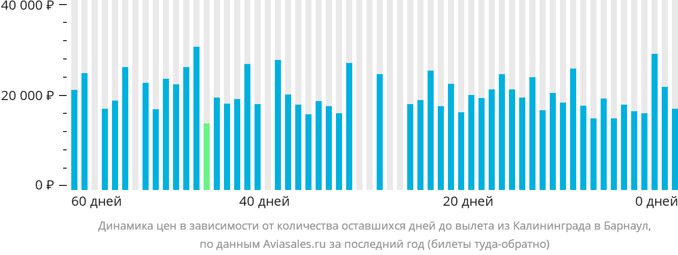 Динамика цен в зависимости от количества оставшихся дней до вылета из Калининграда в Барнаул