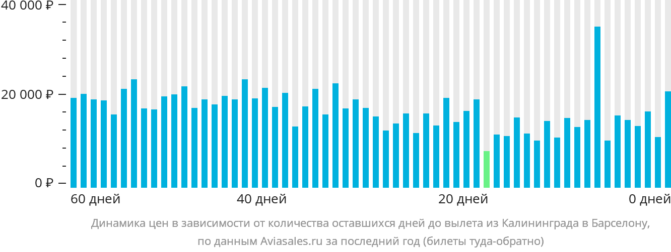 Динамика цен в зависимости от количества оставшихся дней до вылета из Калининграда в Барселону
