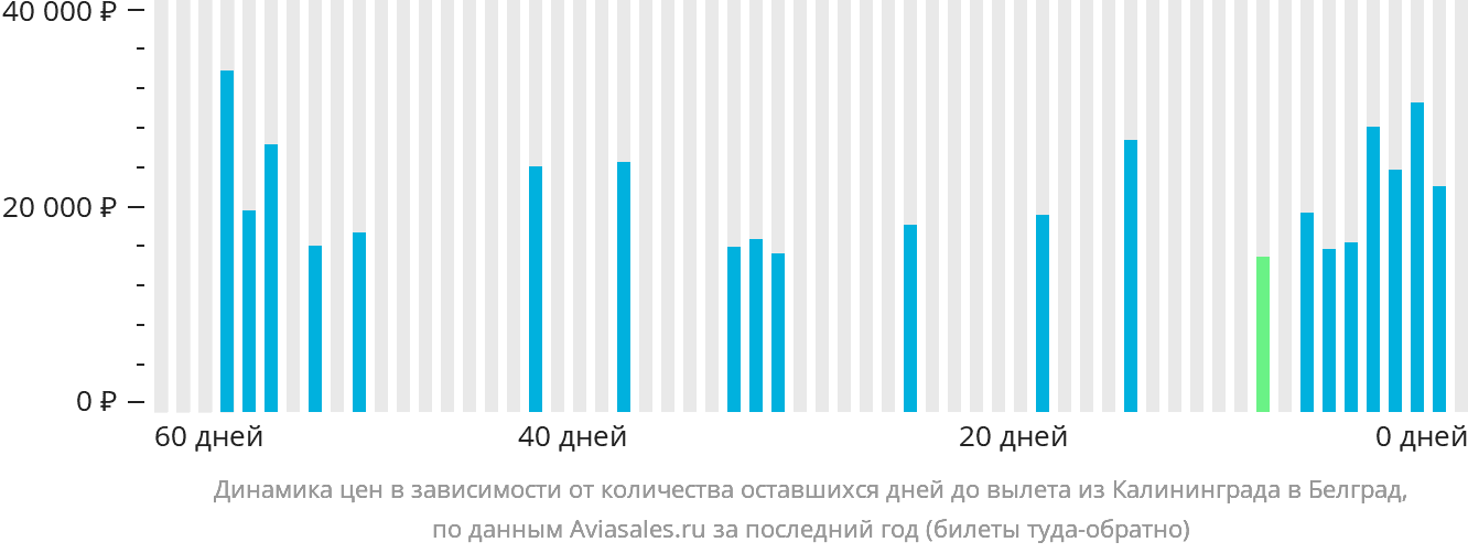 Динамика цен в зависимости от количества оставшихся дней до вылета из Калининграда в Белград