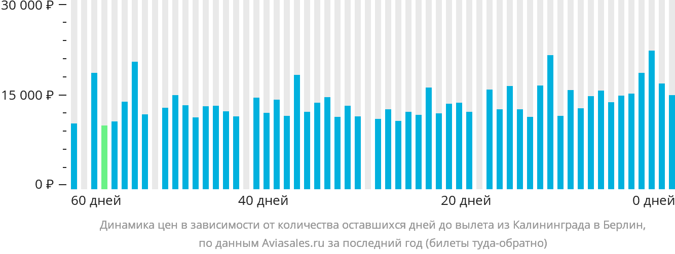 Динамика цен в зависимости от количества оставшихся дней до вылета из Калининграда в Берлин