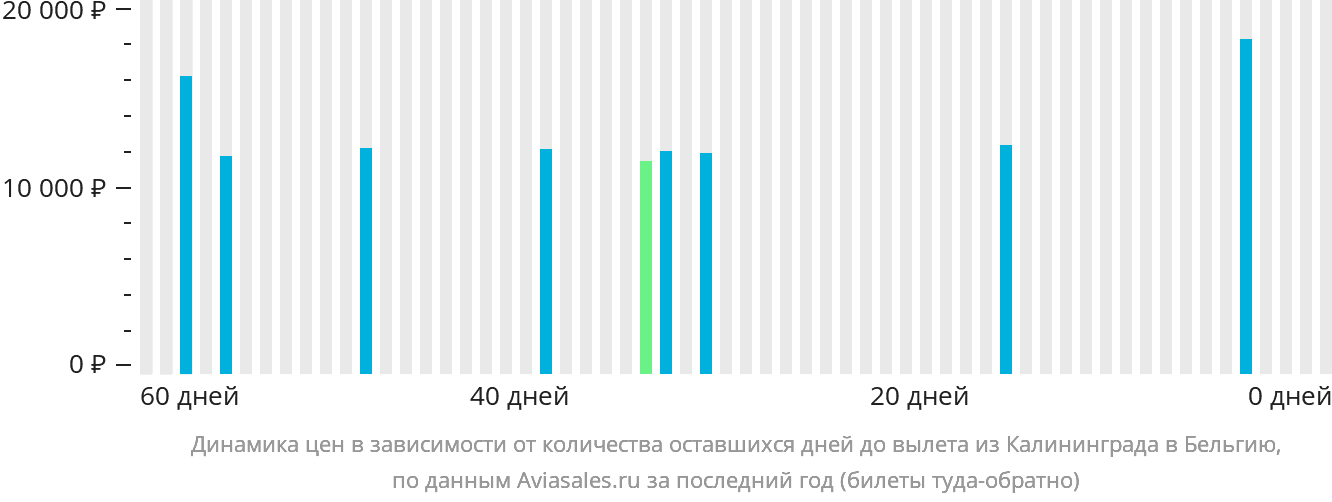Динамика цен в зависимости от количества оставшихся дней до вылета из Калининграда в Бельгию