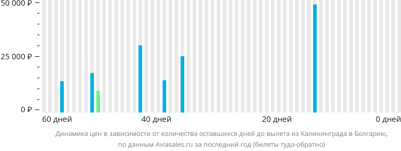 Динамика цен в зависимости от количества оставшихся дней до вылета из Калининграда в Болгарию