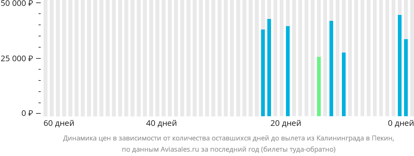 Динамика цен в зависимости от количества оставшихся дней до вылета из Калининграда в Пекин