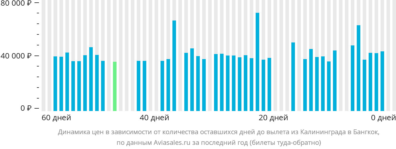 Динамика цен в зависимости от количества оставшихся дней до вылета из Калининграда в Бангкок