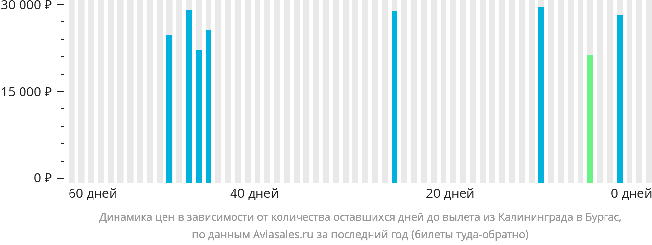 Динамика цен в зависимости от количества оставшихся дней до вылета из Калининграда в Бургас