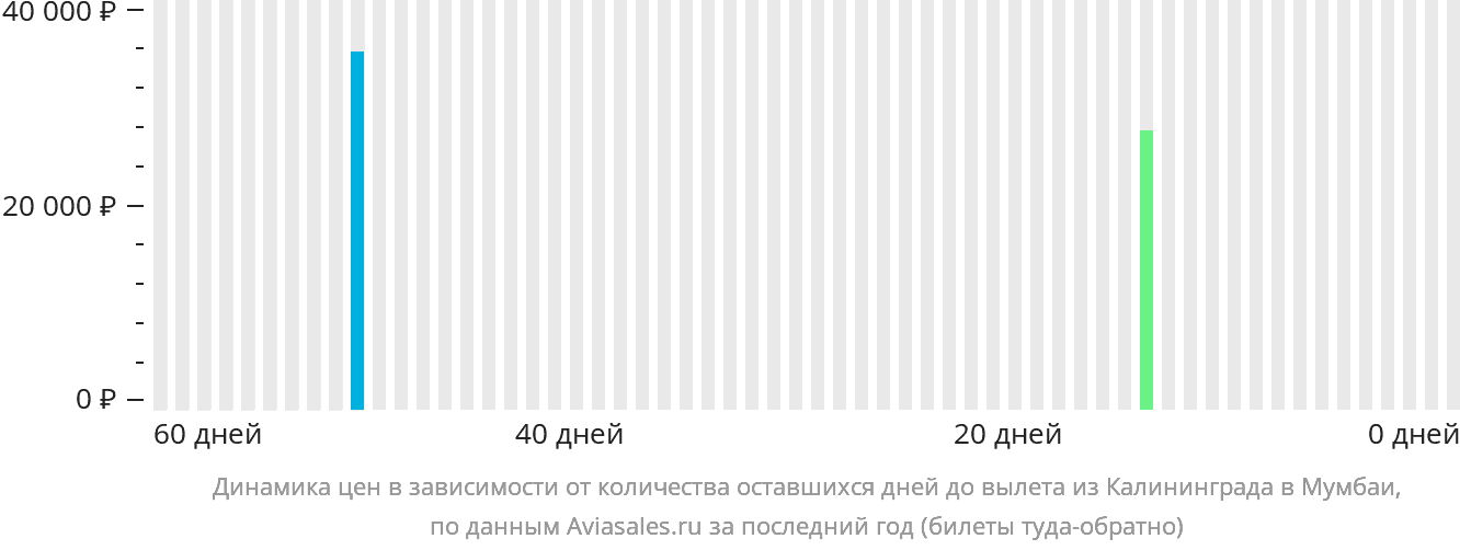 Динамика цен в зависимости от количества оставшихся дней до вылета из Калининграда в Мумбаи