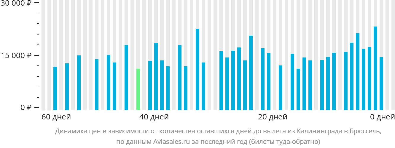 Динамика цен в зависимости от количества оставшихся дней до вылета из Калининграда в Брюссель