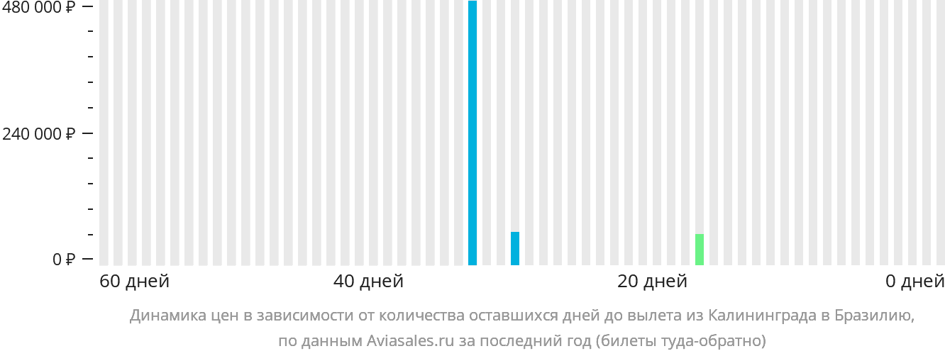 Динамика цен в зависимости от количества оставшихся дней до вылета из Калининграда в Бразилию