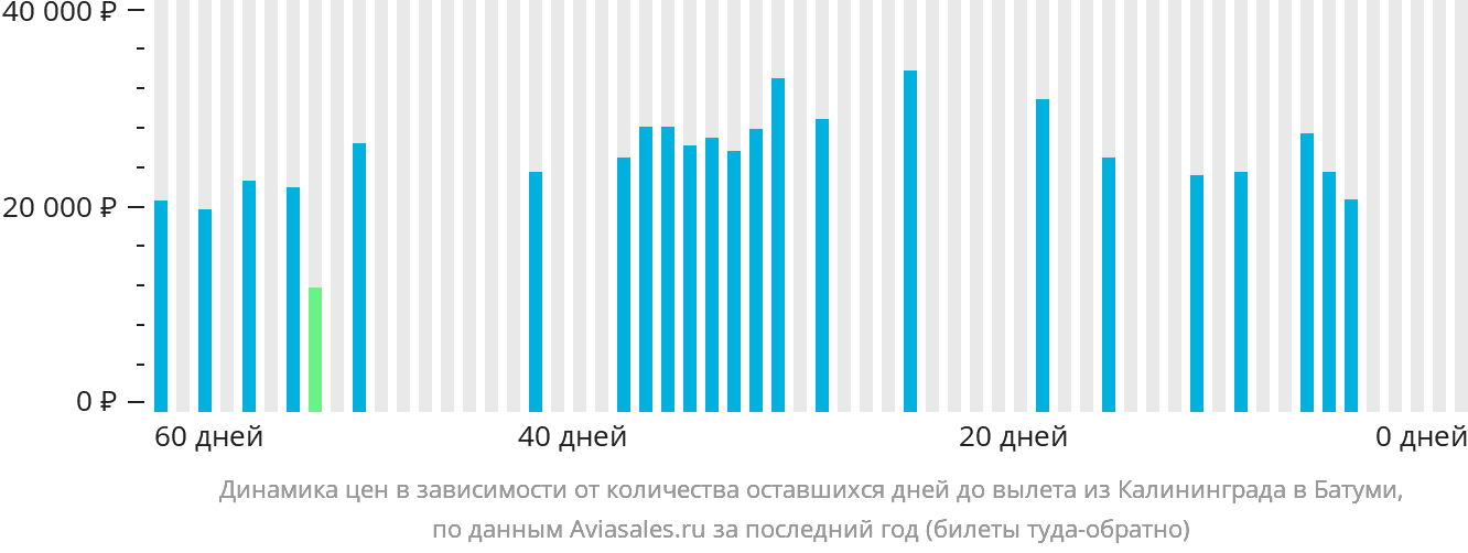 Динамика цен в зависимости от количества оставшихся дней до вылета из Калининграда в Батуми
