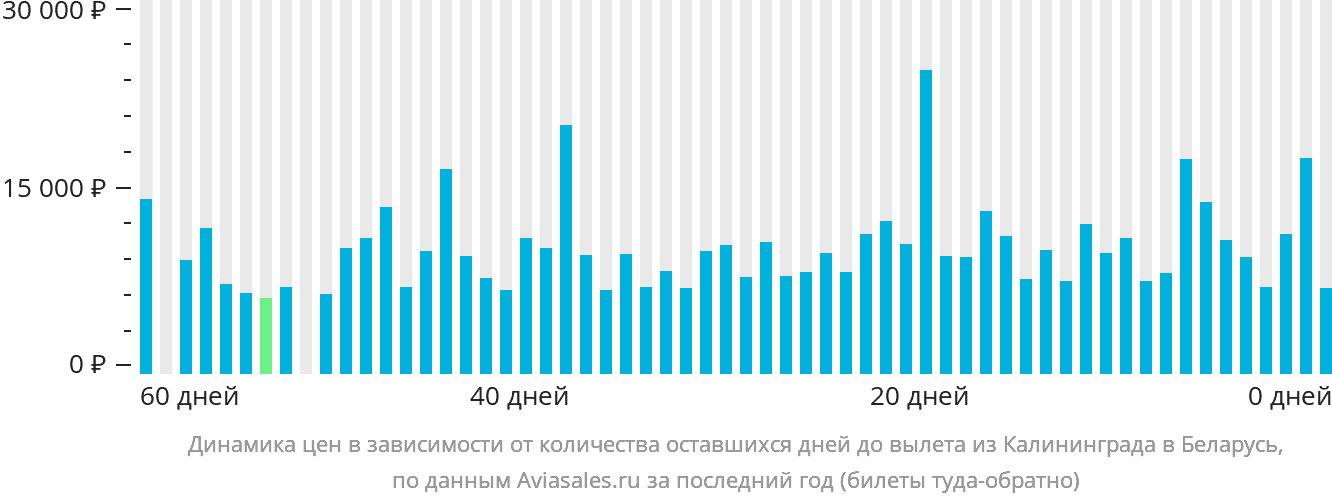 Динамика цен в зависимости от количества оставшихся дней до вылета из Калининграда в Беларусь