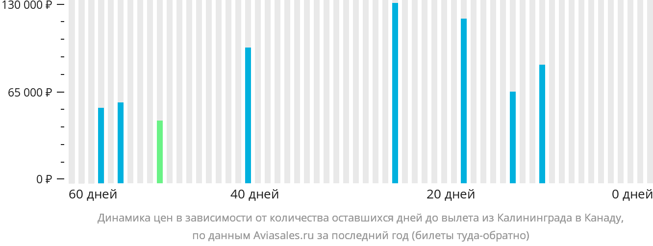 Динамика цен в зависимости от количества оставшихся дней до вылета из Калининграда в Канаду