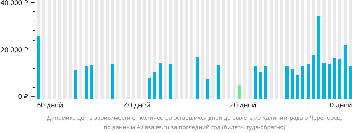 Динамика цен в зависимости от количества оставшихся дней до вылета из Калининграда в Череповец