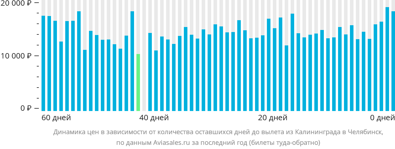 Динамика цен в зависимости от количества оставшихся дней до вылета из Калининграда в Челябинск