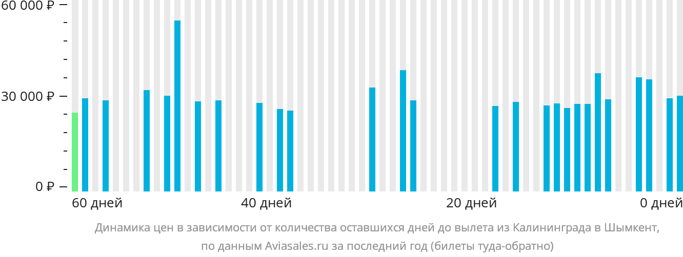 Динамика цен в зависимости от количества оставшихся дней до вылета из Калининграда в Шымкент