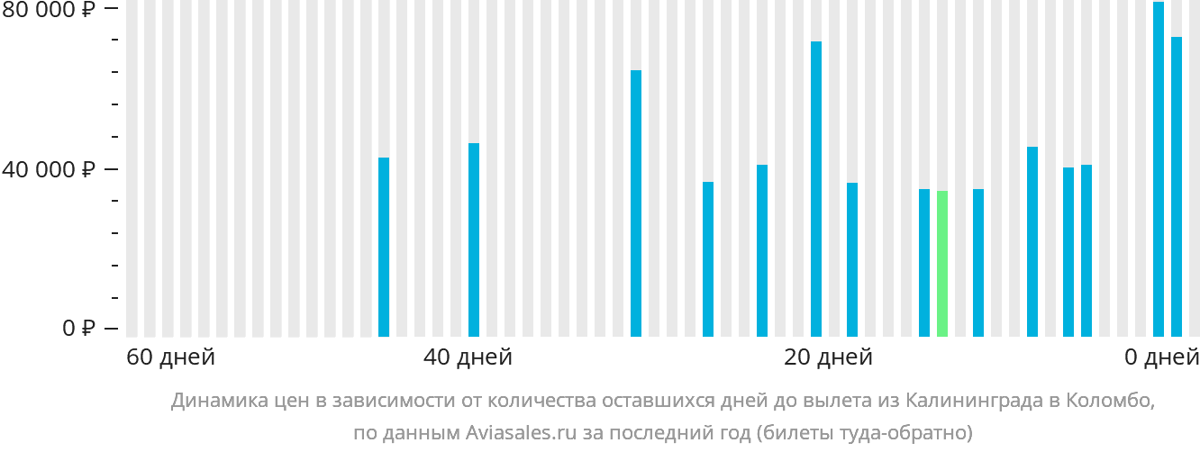 Динамика цен в зависимости от количества оставшихся дней до вылета из Калининграда в Коломбо