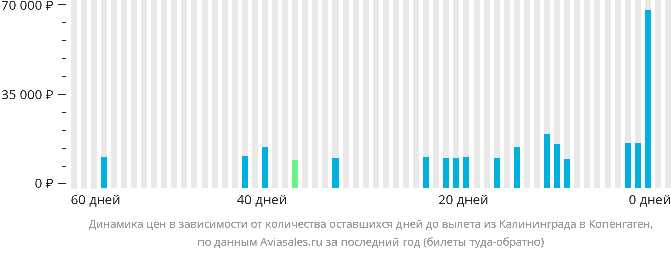 Динамика цен в зависимости от количества оставшихся дней до вылета из Калининграда в Копенгаген