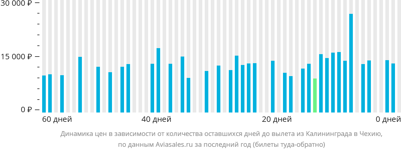 Динамика цен в зависимости от количества оставшихся дней до вылета из Калининграда в Чехию