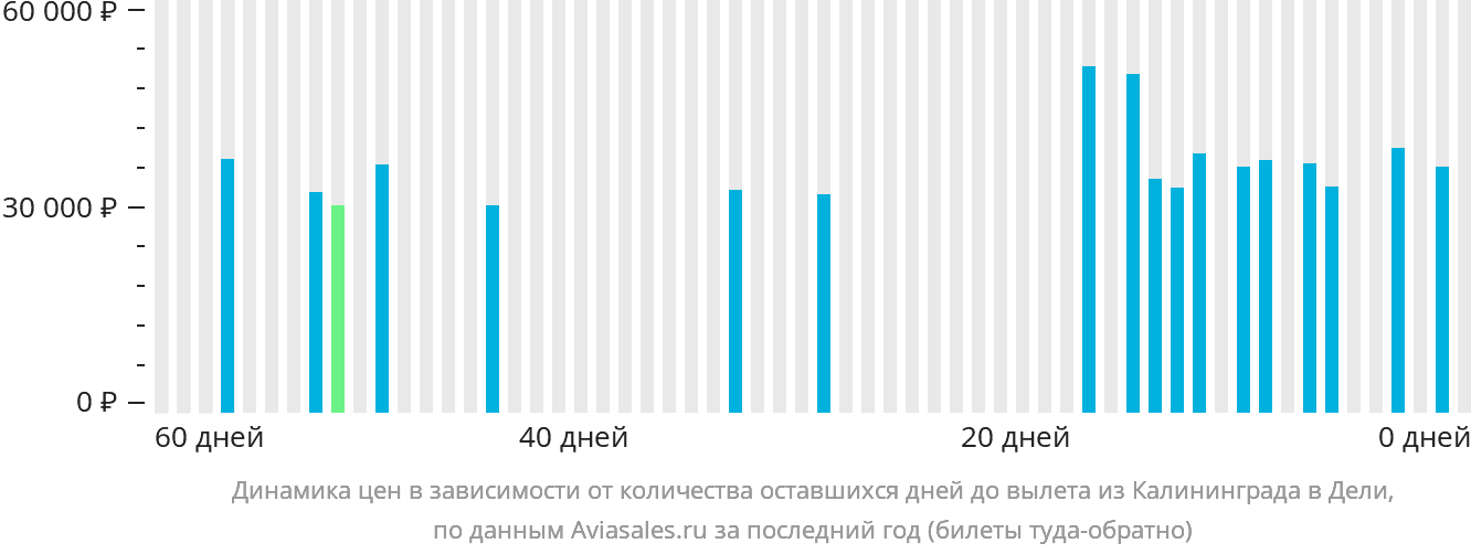 Динамика цен в зависимости от количества оставшихся дней до вылета из Калининграда в Дели