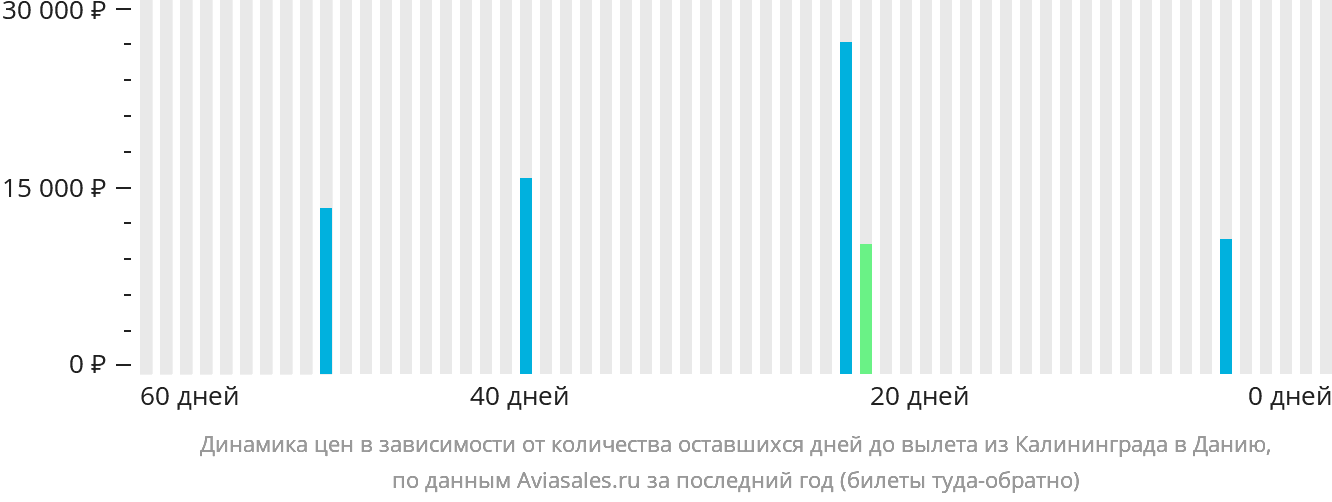Динамика цен в зависимости от количества оставшихся дней до вылета из Калининграда в Данию