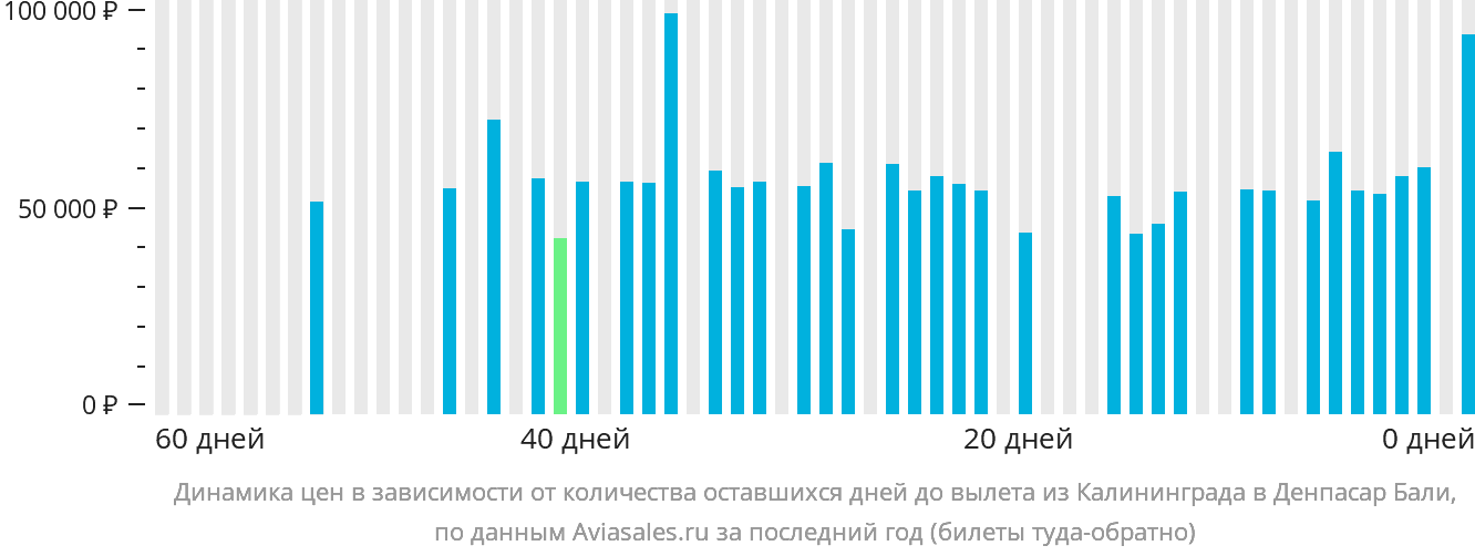 Динамика цен в зависимости от количества оставшихся дней до вылета из Калининграда в Денпасар (Бали)