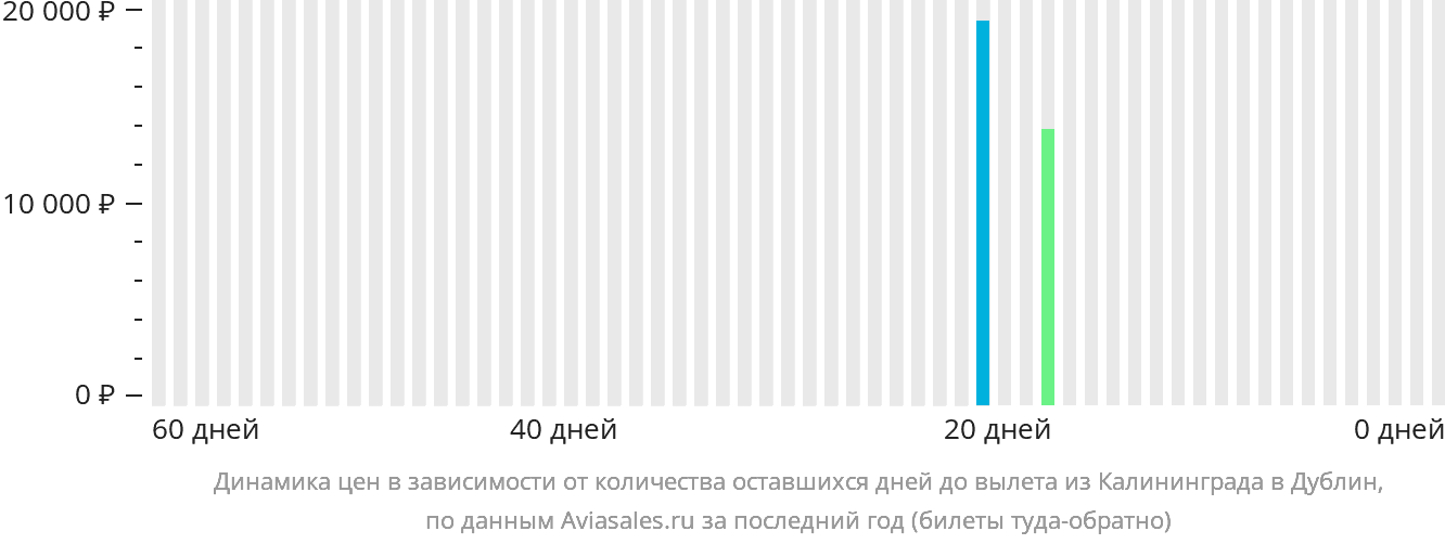 Динамика цен в зависимости от количества оставшихся дней до вылета из Калининграда в Дублин
