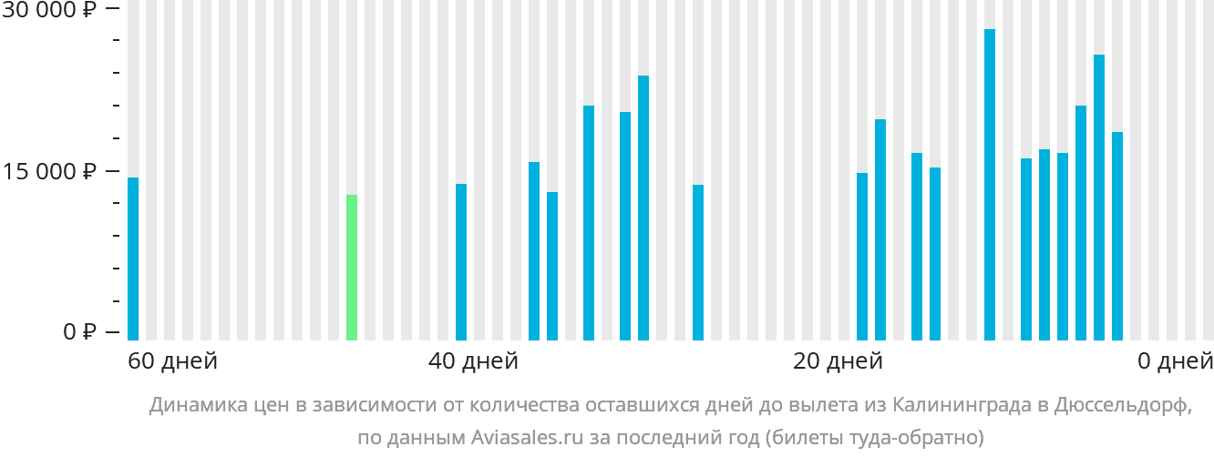 Динамика цен в зависимости от количества оставшихся дней до вылета из Калининграда в Дюссельдорф