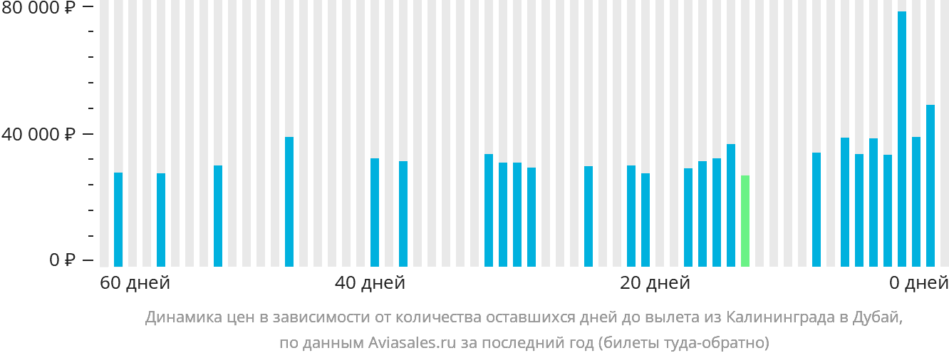 Динамика цен в зависимости от количества оставшихся дней до вылета из Калининграда в Дубай