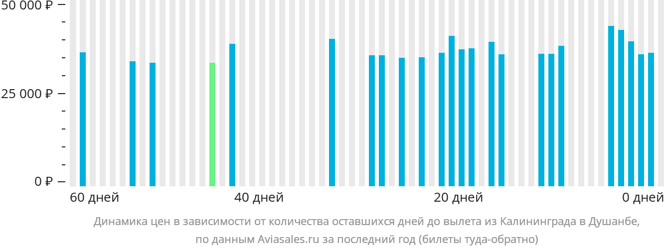 Динамика цен в зависимости от количества оставшихся дней до вылета из Калининграда в Душанбе