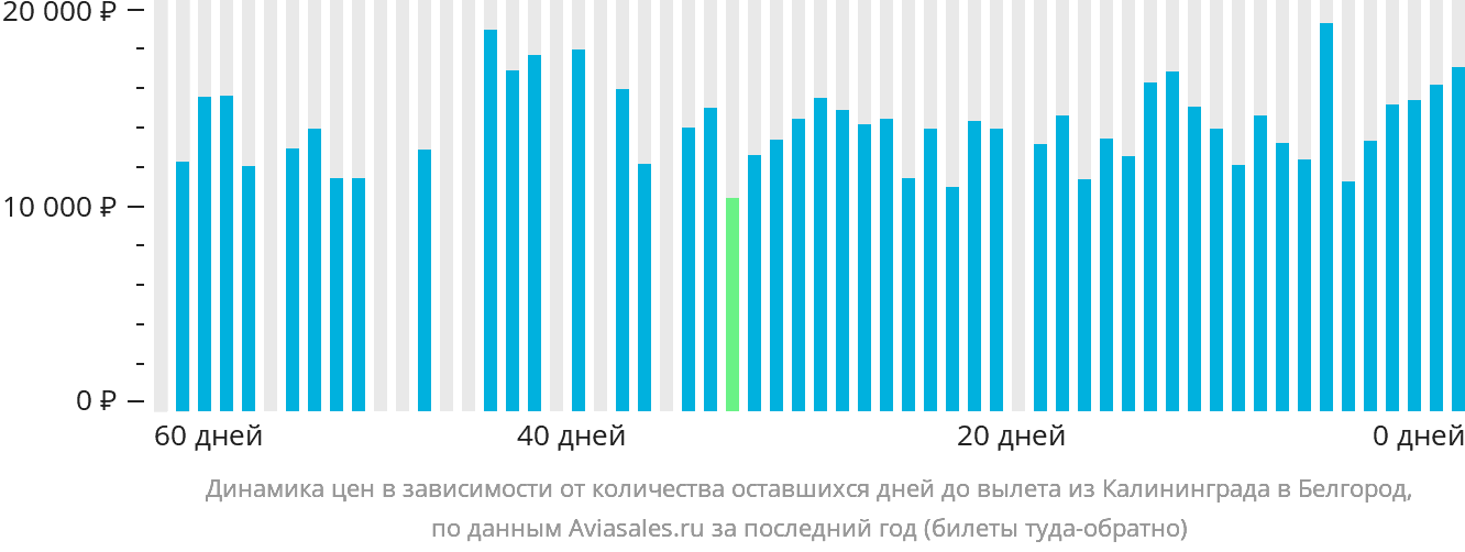 Динамика цен в зависимости от количества оставшихся дней до вылета из Калининграда в Белгород