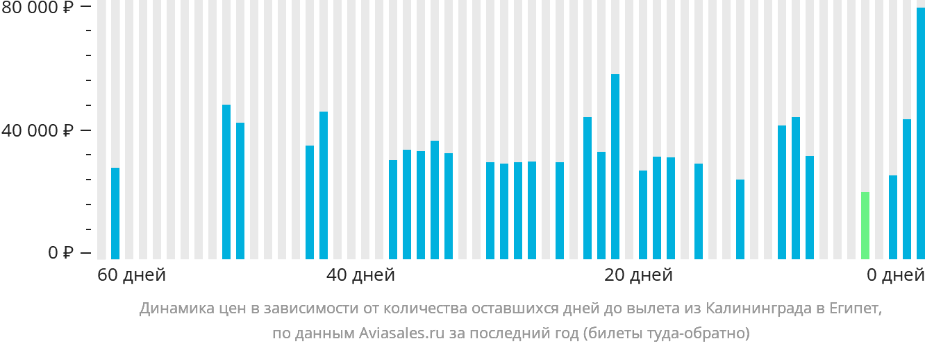 Динамика цен в зависимости от количества оставшихся дней до вылета из Калининграда в Египет