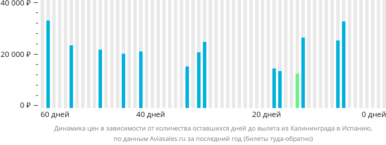 Динамика цен в зависимости от количества оставшихся дней до вылета из Калининграда в Испанию
