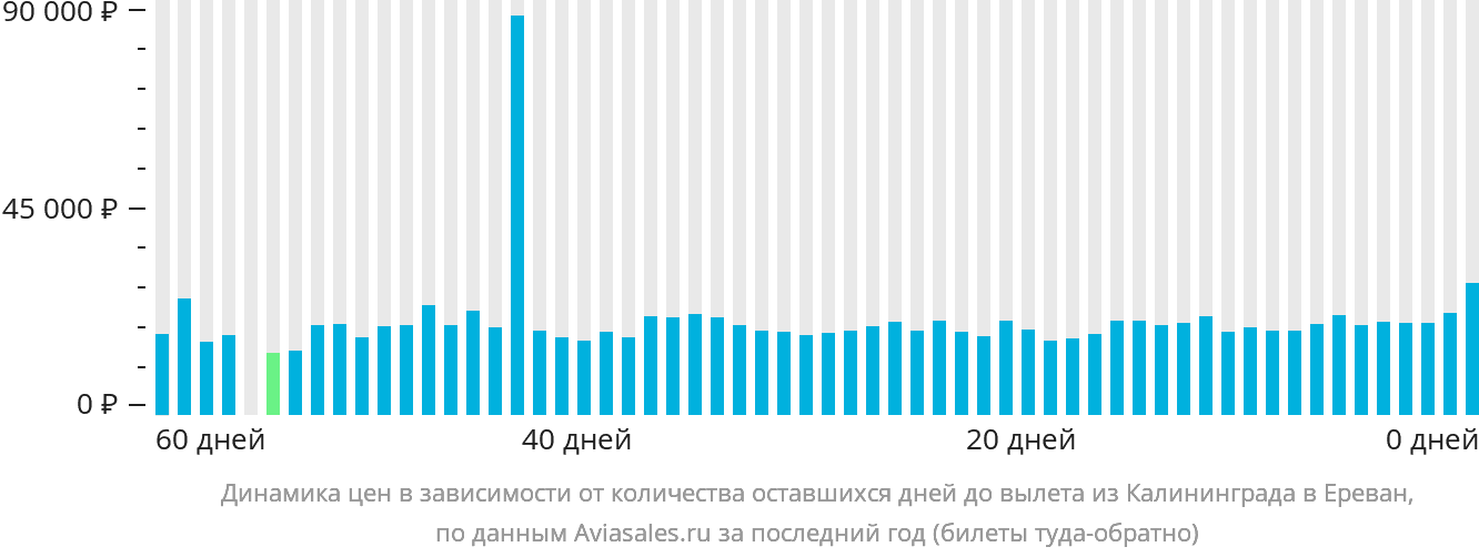 Динамика цен в зависимости от количества оставшихся дней до вылета из Калининграда в Ереван