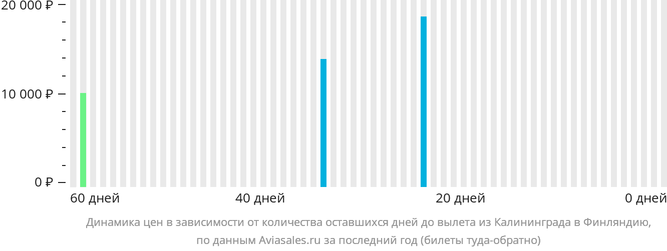 Динамика цен в зависимости от количества оставшихся дней до вылета из Калининграда в Финляндию