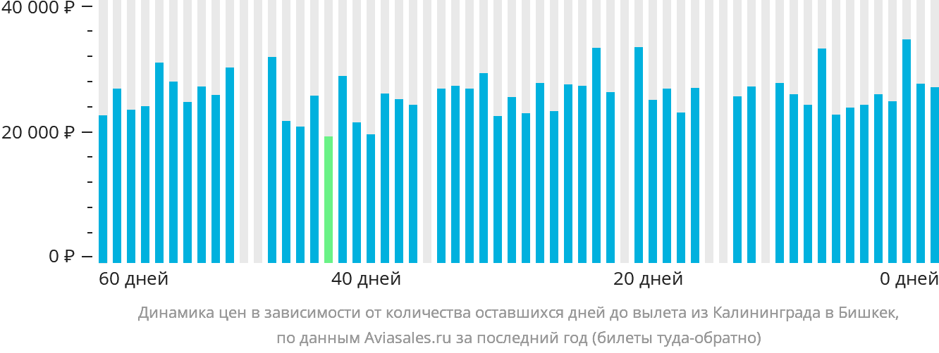 Динамика цен в зависимости от количества оставшихся дней до вылета из Калининграда в Бишкек