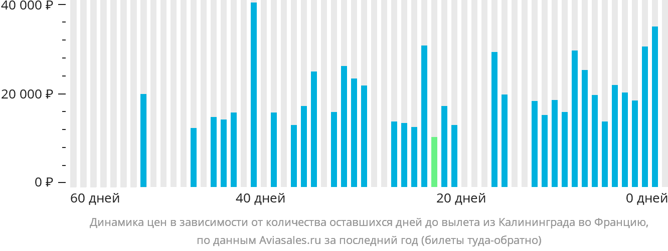 Динамика цен в зависимости от количества оставшихся дней до вылета из Калининграда во Францию