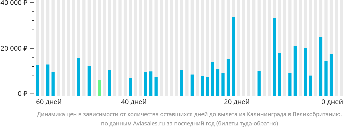 Динамика цен в зависимости от количества оставшихся дней до вылета из Калининграда в Великобританию