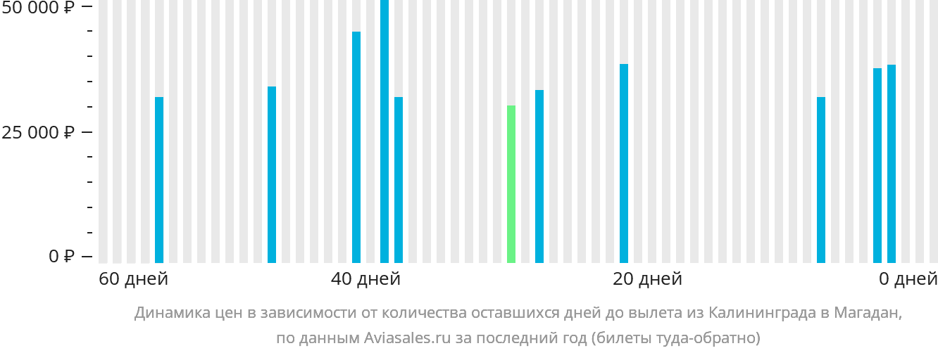 Динамика цен в зависимости от количества оставшихся дней до вылета из Калининграда в Магадан