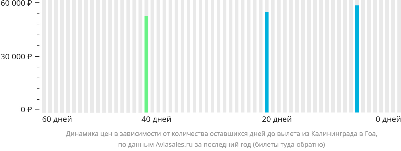 Динамика цен в зависимости от количества оставшихся дней до вылета из Калининграда в Гоа