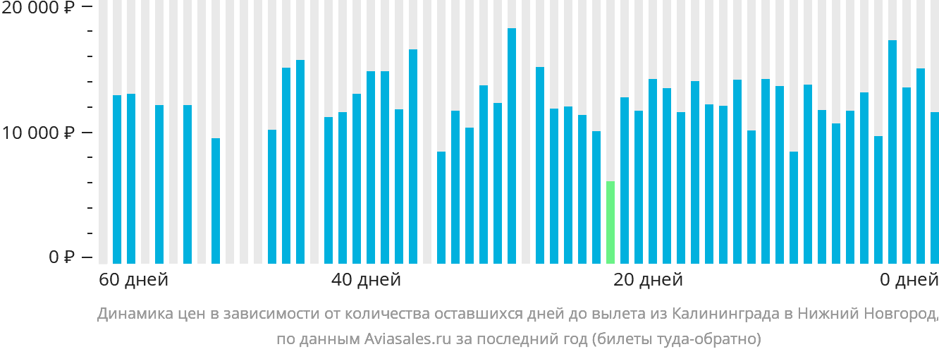 Динамика цен в зависимости от количества оставшихся дней до вылета из Калининграда в Нижний Новгород