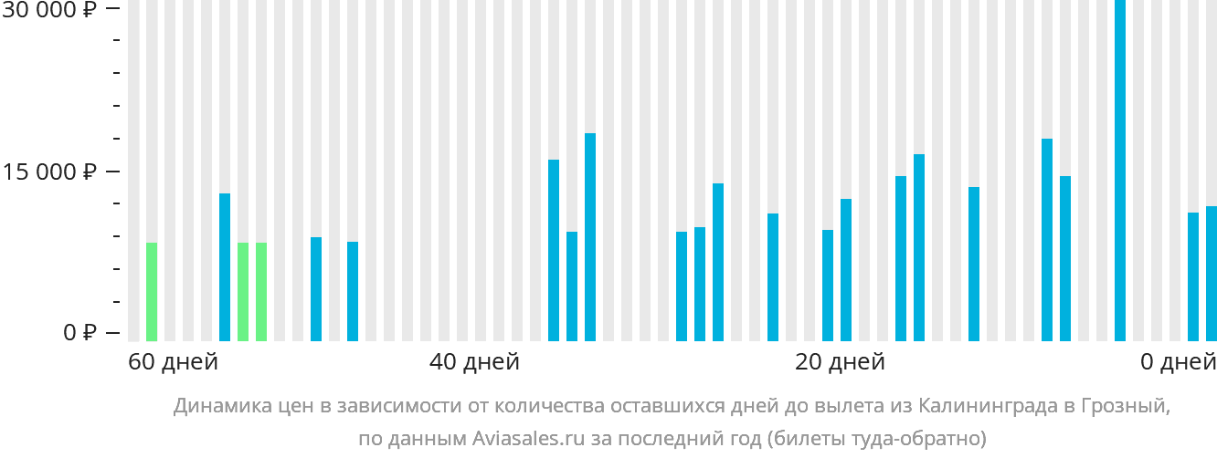 Динамика цен в зависимости от количества оставшихся дней до вылета из Калининграда в Грозный
