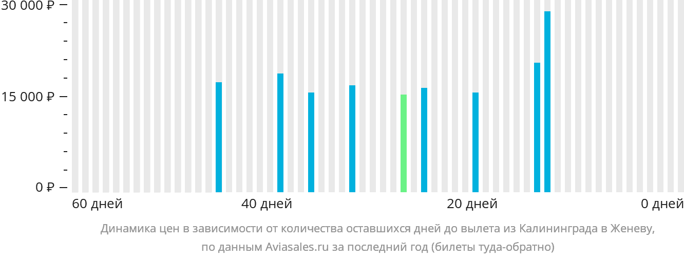 Динамика цен в зависимости от количества оставшихся дней до вылета из Калининграда в Женеву