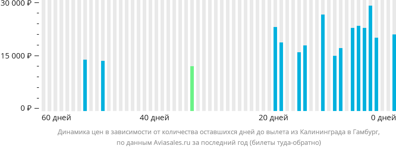 Динамика цен в зависимости от количества оставшихся дней до вылета из Калининграда в Гамбург