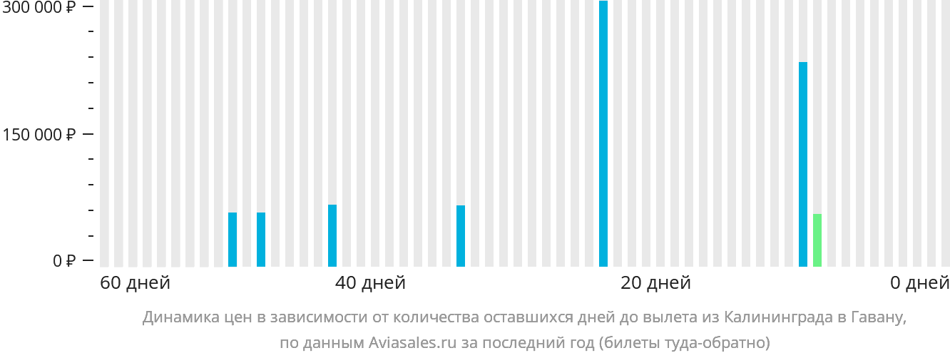 Динамика цен в зависимости от количества оставшихся дней до вылета из Калининграда в Гавану