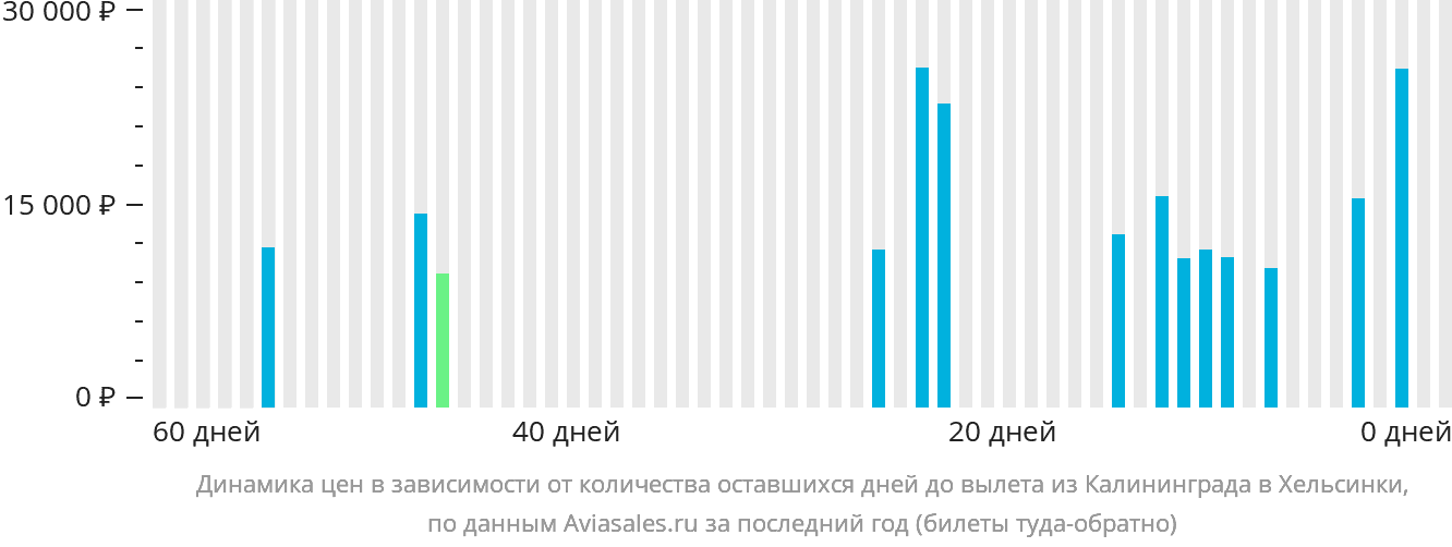 Динамика цен в зависимости от количества оставшихся дней до вылета из Калининграда в Хельсинки