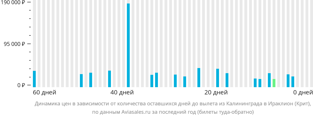 Динамика цен в зависимости от количества оставшихся дней до вылета из Калининграда в Ираклион