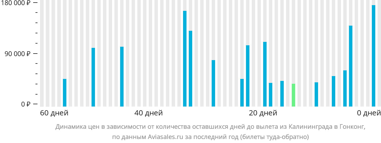 Динамика цен в зависимости от количества оставшихся дней до вылета из Калининграда в Гонконг